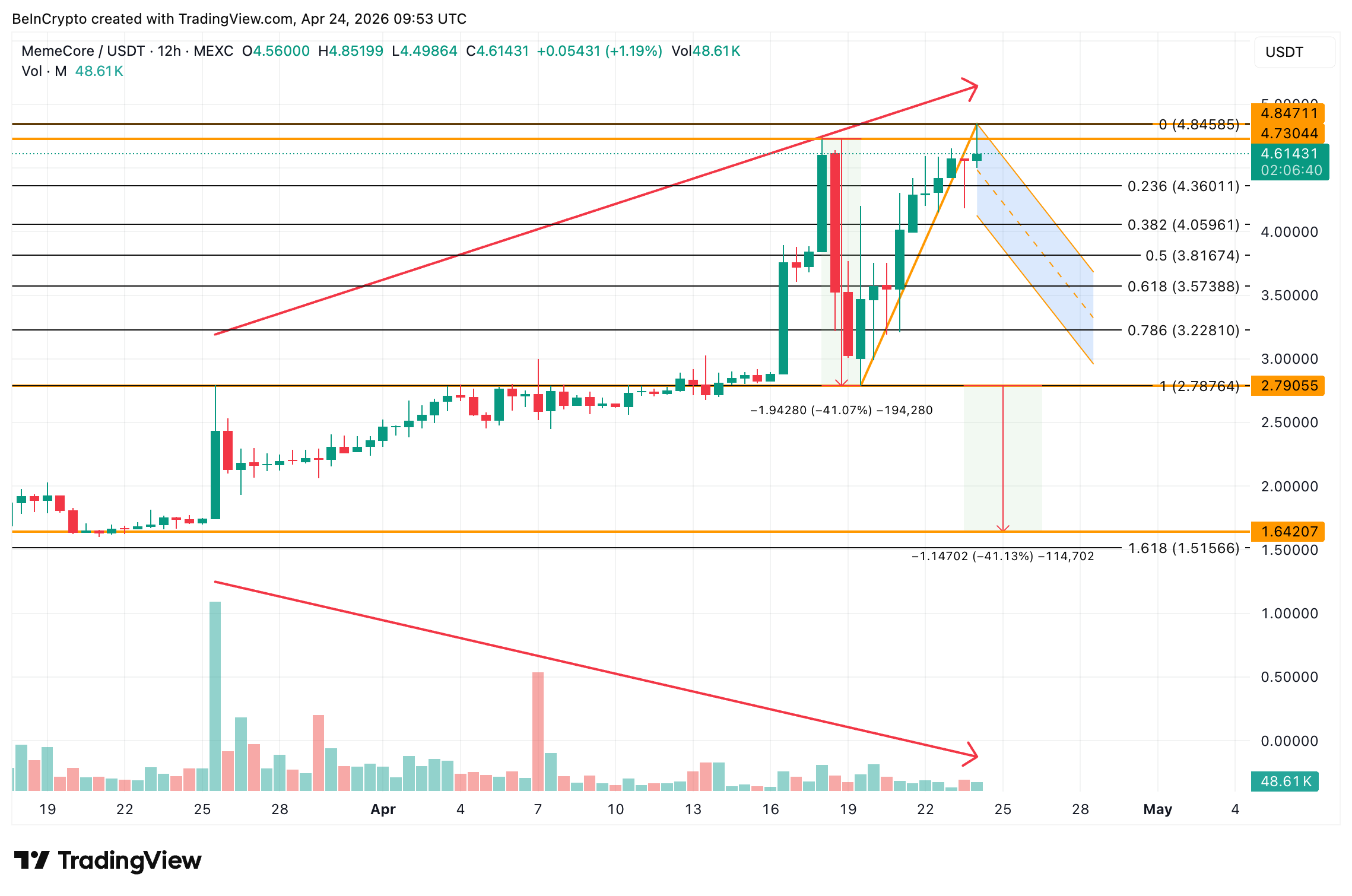 MemeCore Price Analysis