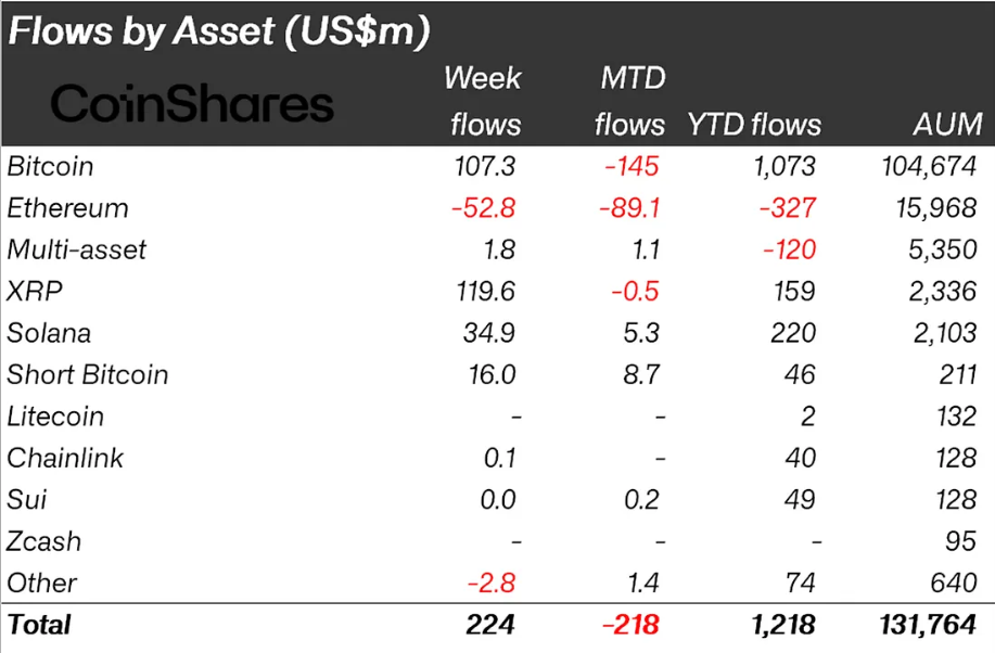 Dòng tiền quỹ crypto theo từng tài sản