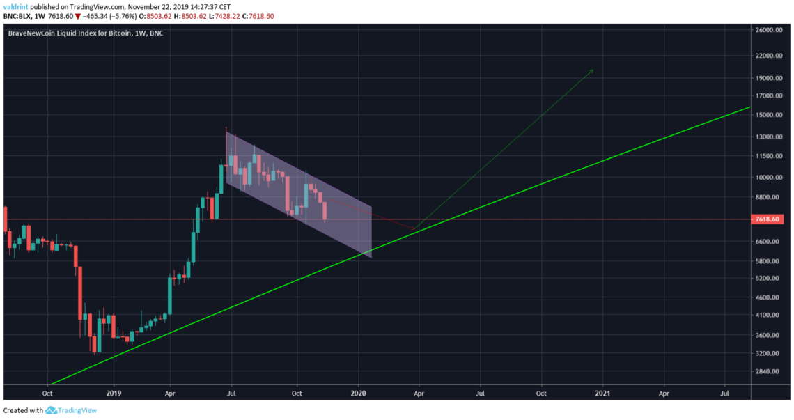 Bitcoin Descending Channel
