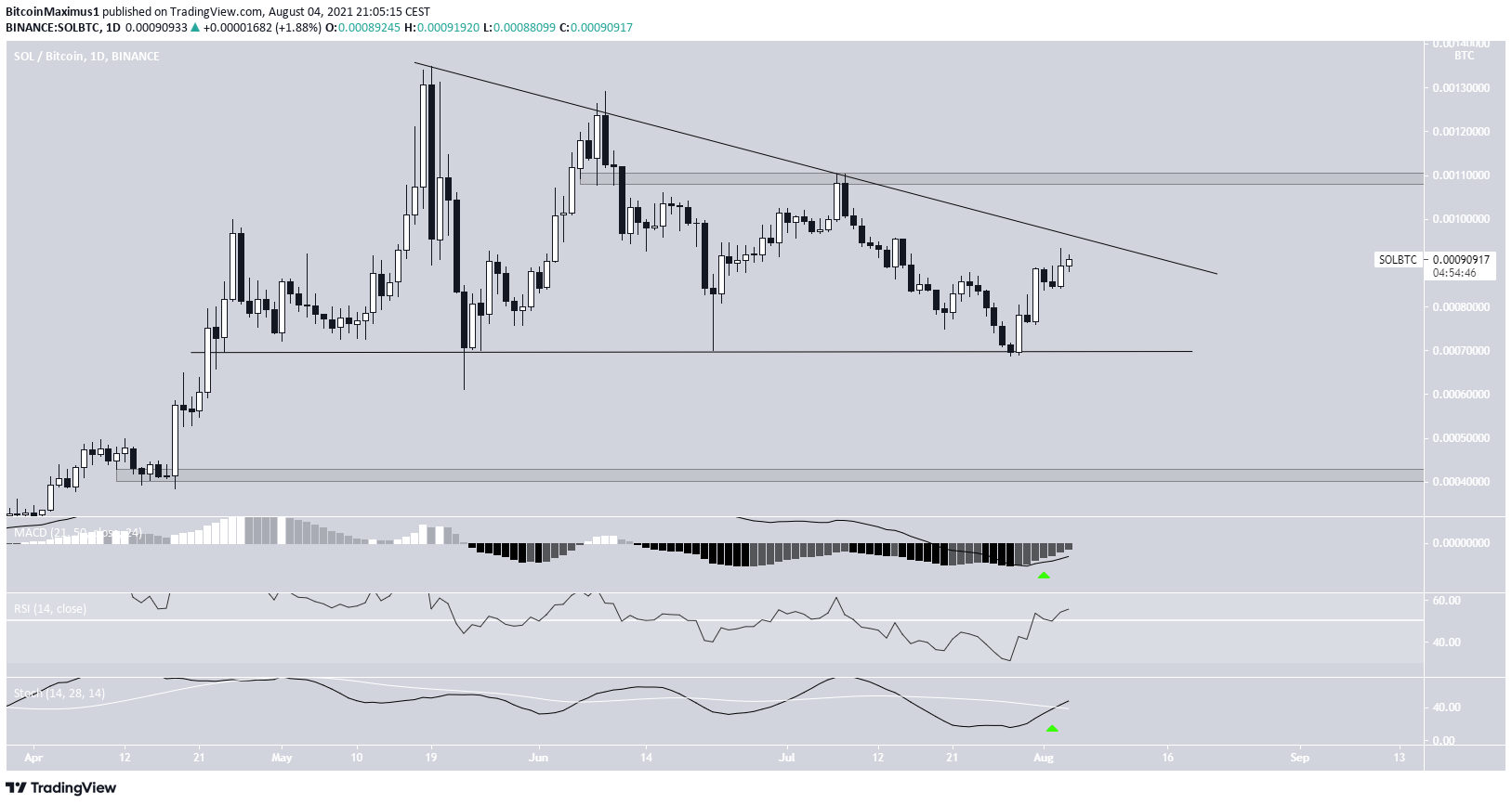 SOL descending triangle