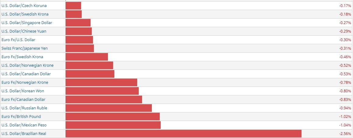 USD x BRL [Barchart]