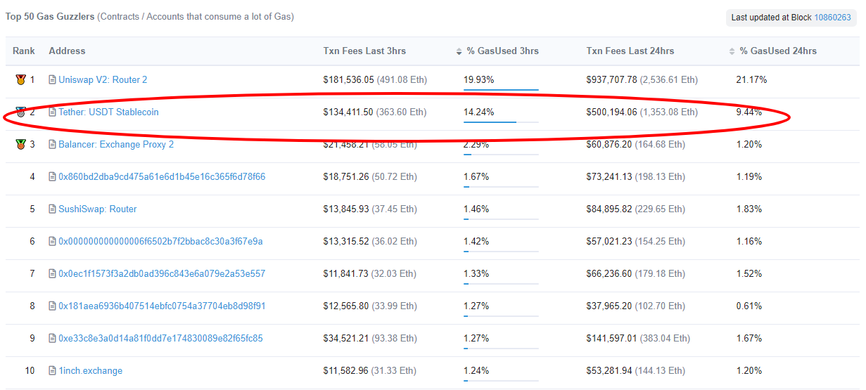 ether ethereum blockchain usdt stablecoin tether