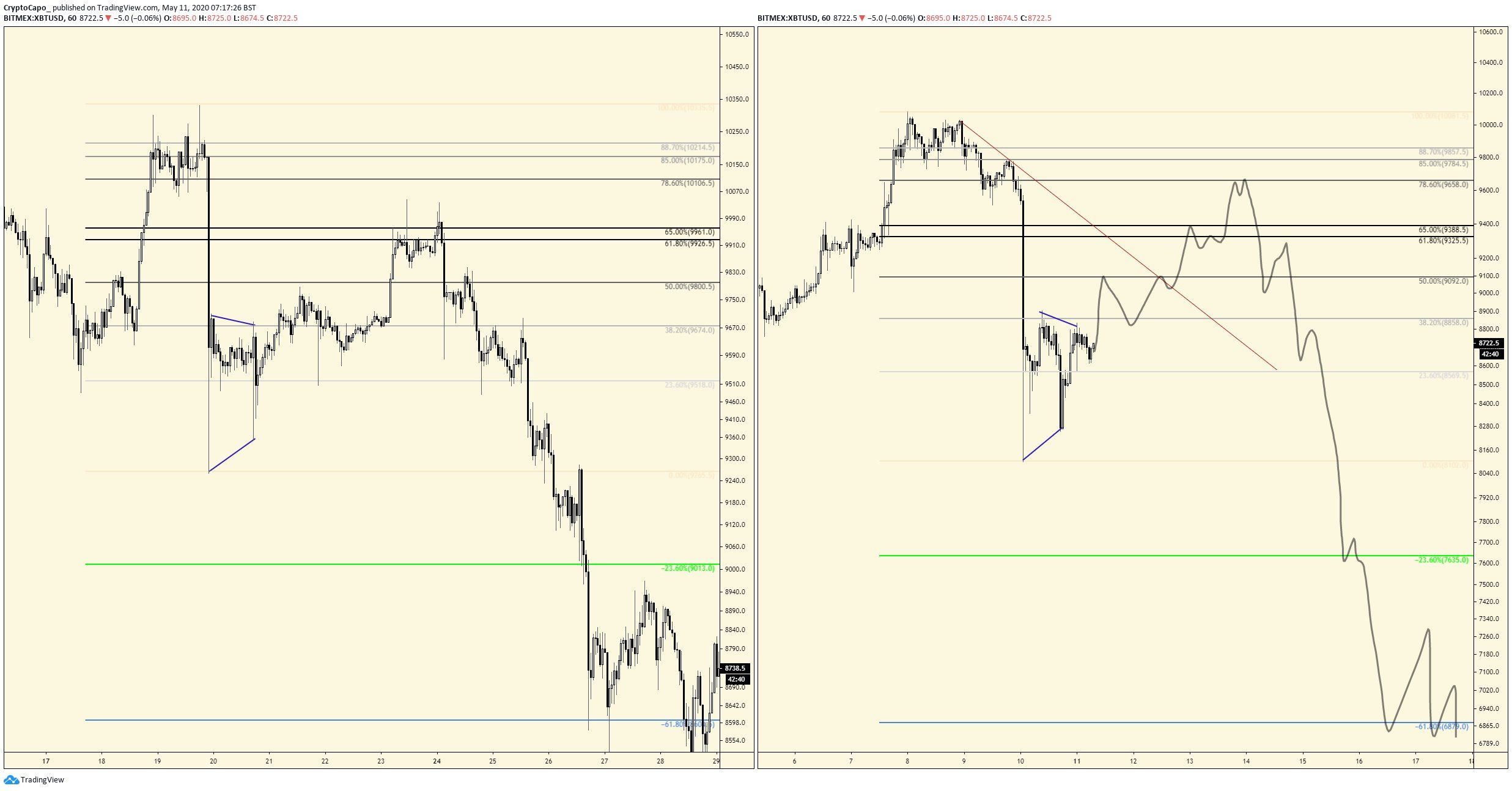 Bitcoin Elliott Wave
