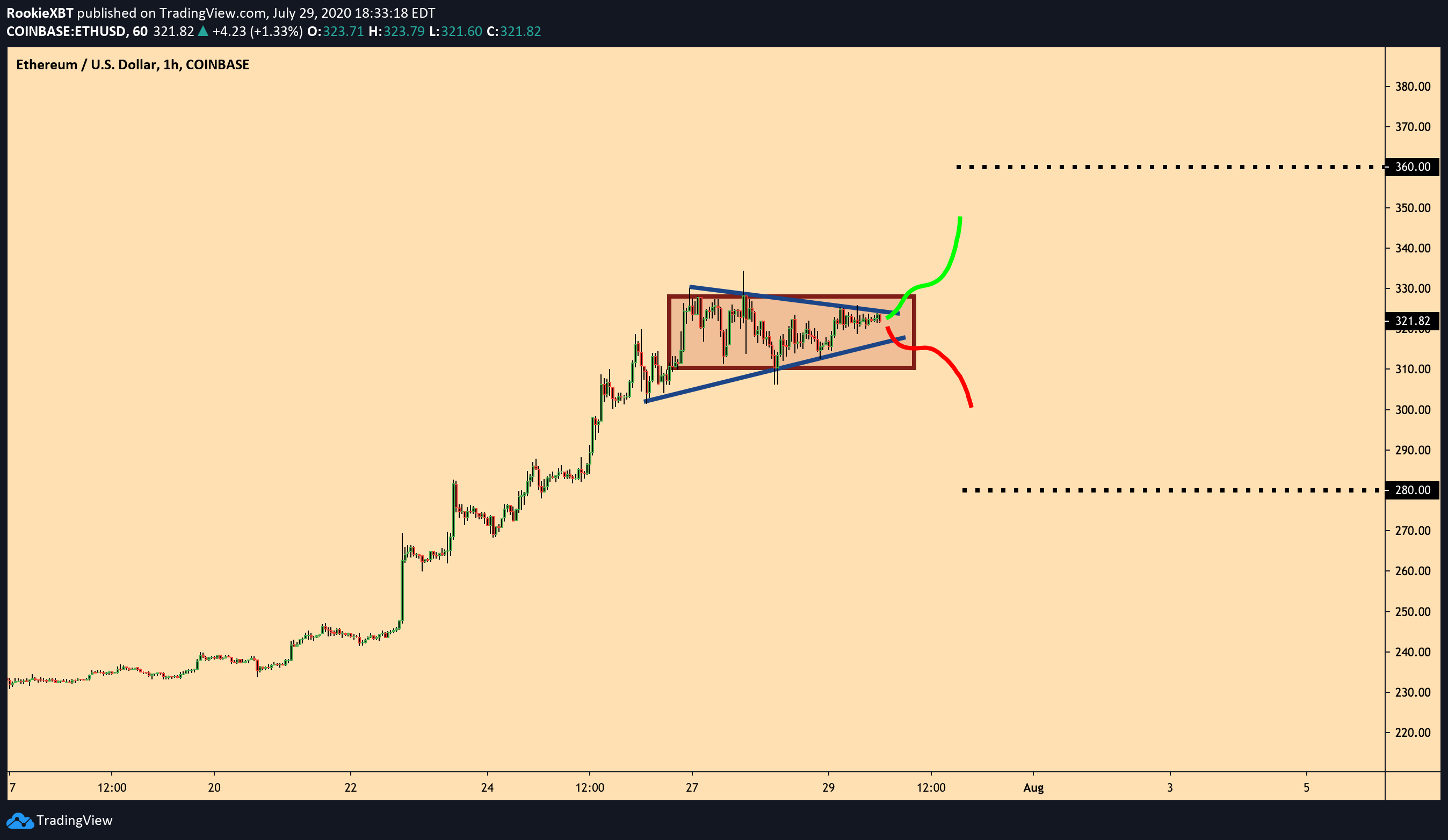 Ethereum Possibilities