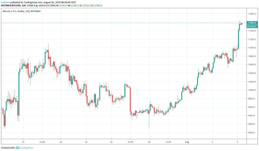 BTC Price