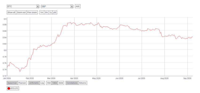 Bitcoin remains correlated with the stock market