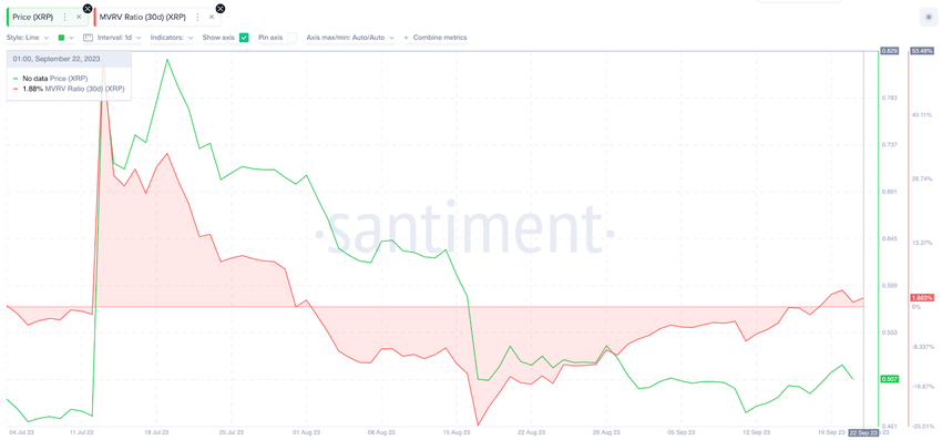 Ripple (XRP) Price Prediction - MVRV Ratio. September 2023.