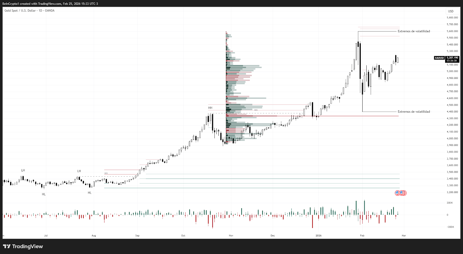 Rendimiento del precio del oro. Fuente: TradingView
