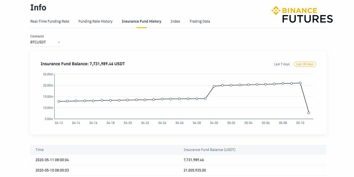 Biểu đồ giá trị Quỹ Binance Future trong vòng 30 ngày qua