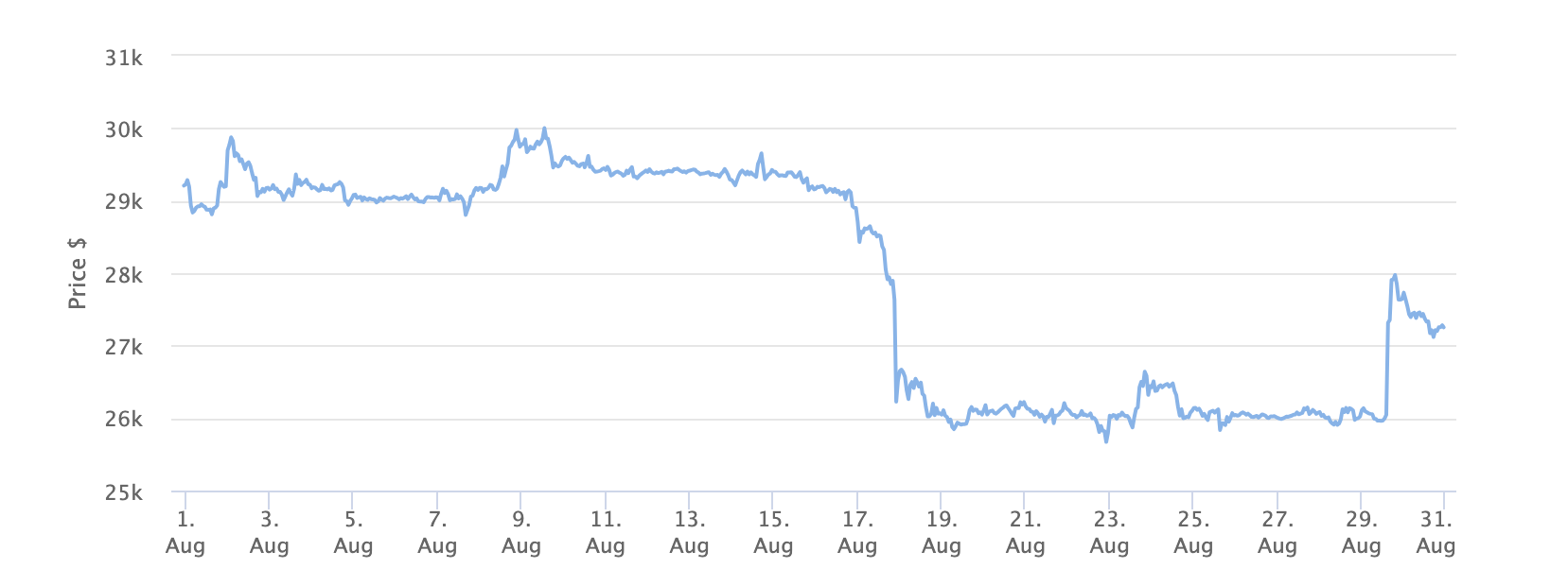 Bitcoin Price Chart 1 Month. Source: BeInCrypto