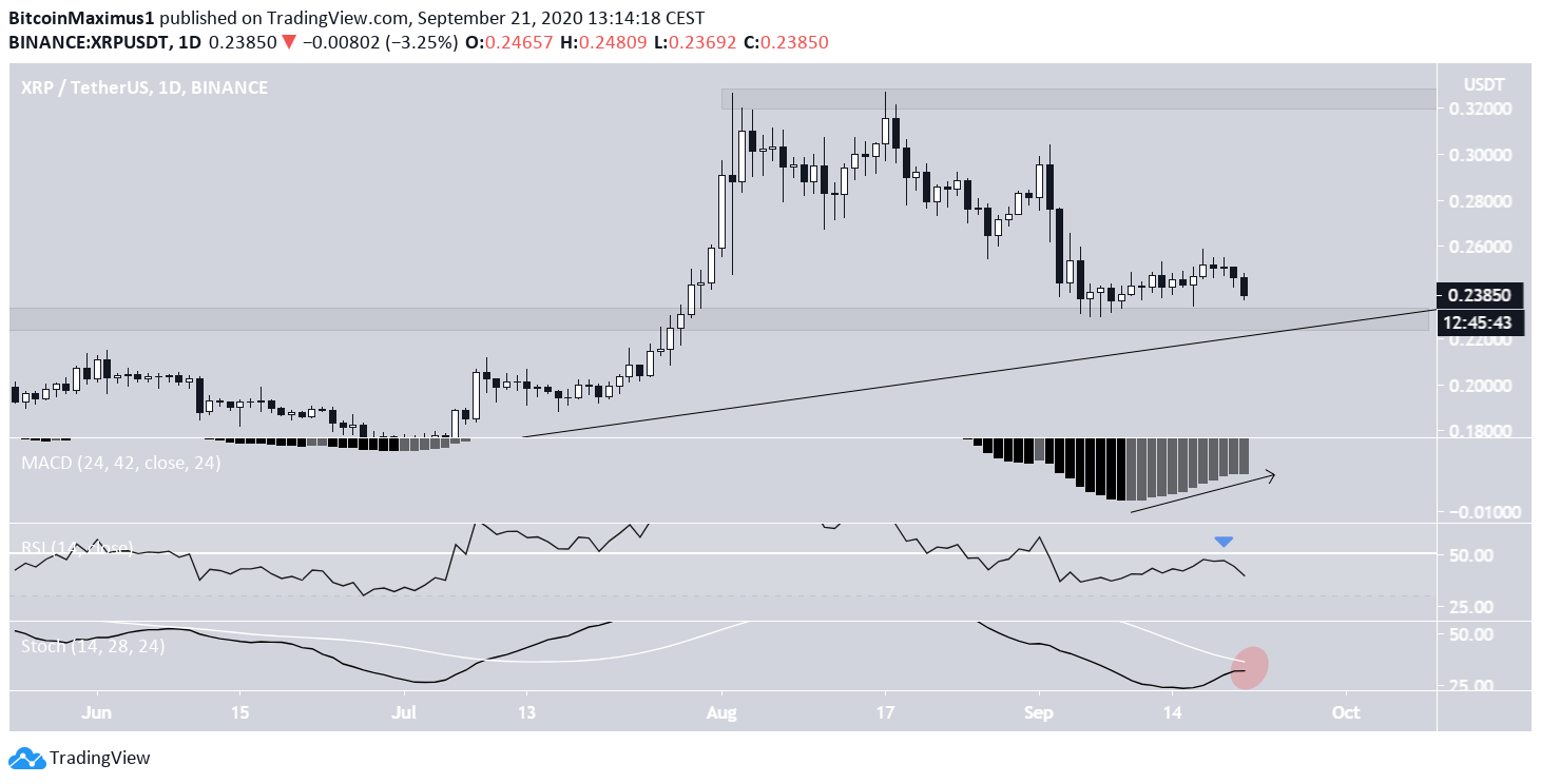 XRP Technical Indicators