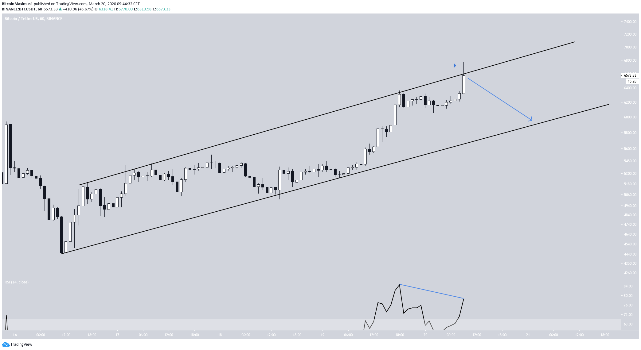 Bitcoin Ascending Channel