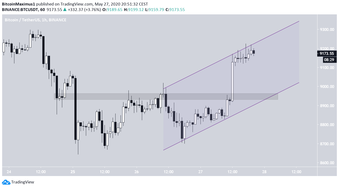 Bitcoin Future Movement