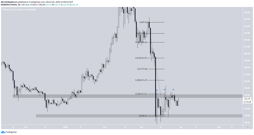 Ethereum Dollar Retracement