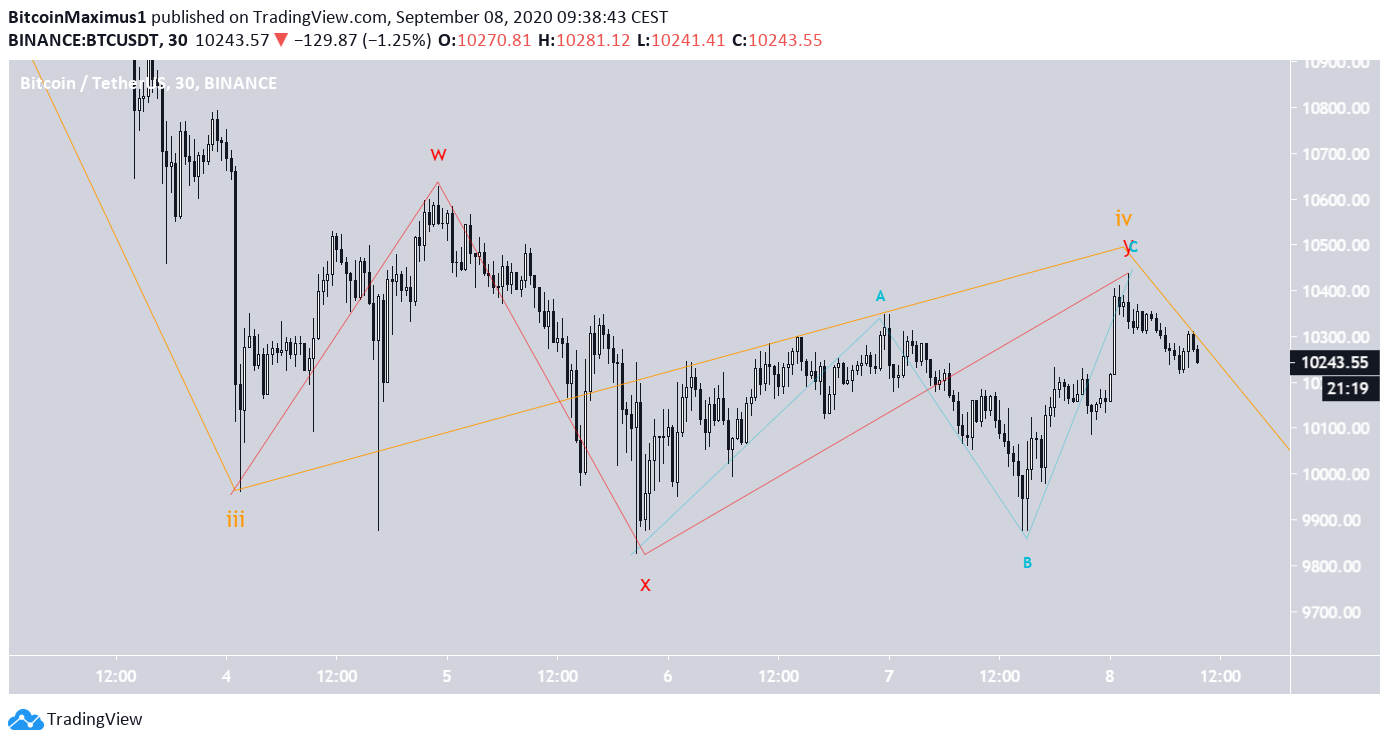Bitcoin Longer Correction