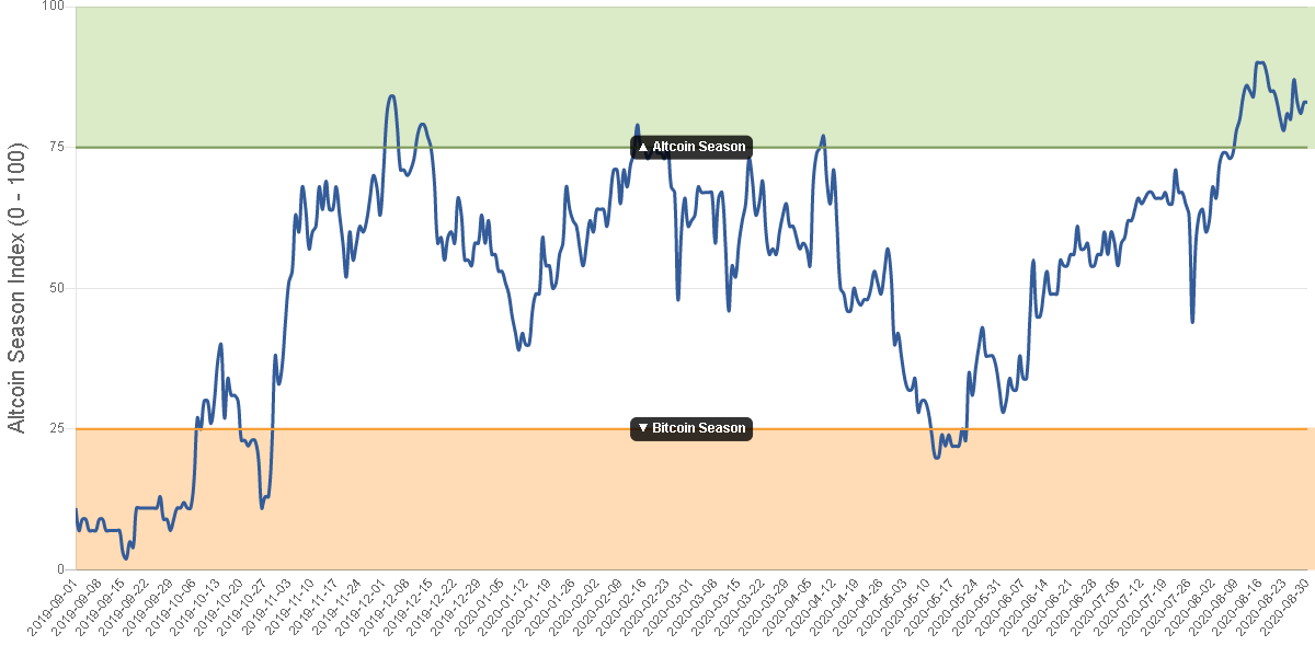 Indicador de Altcoin Season. Fuente: Blockchaincenter.net
