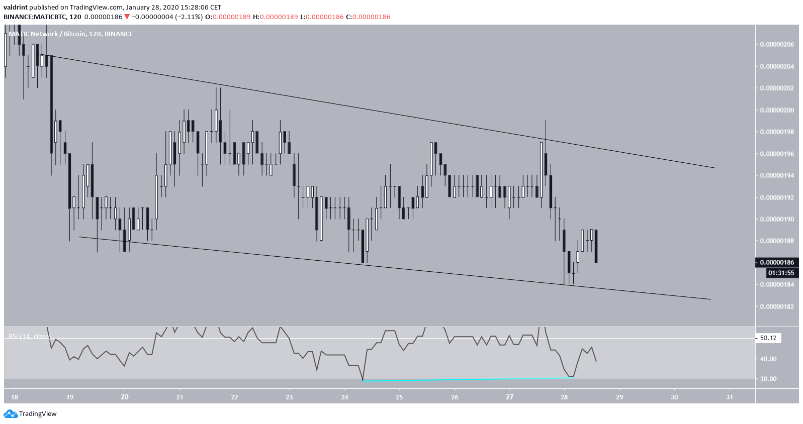 MATIC Descending Channel