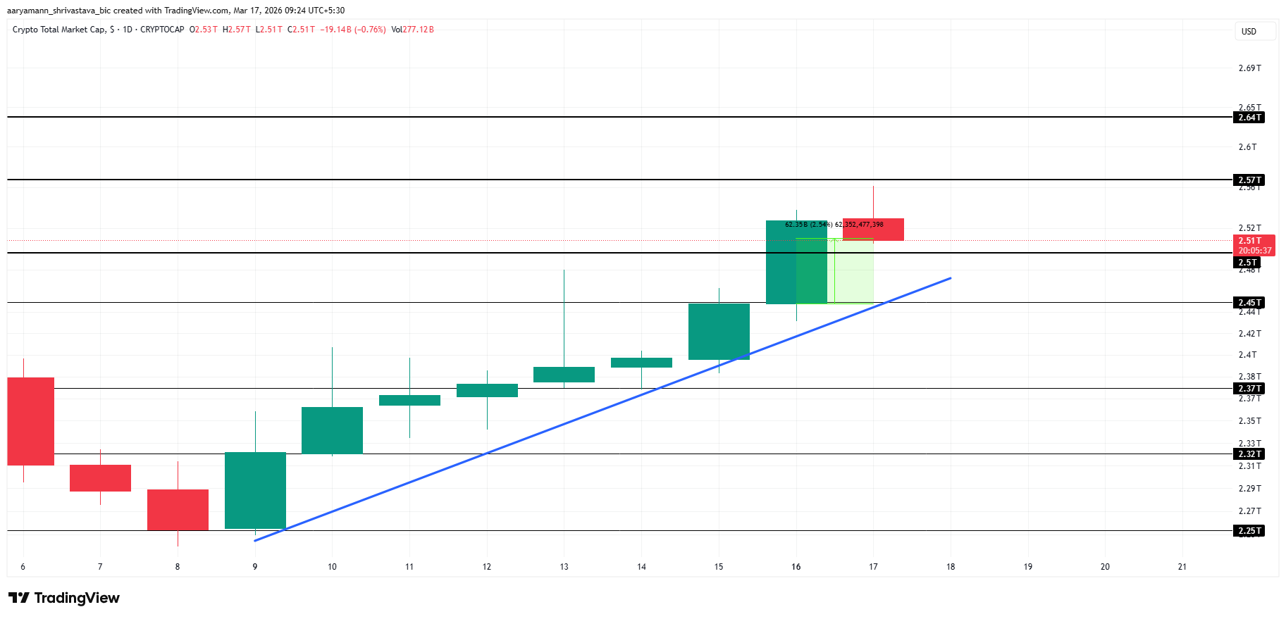 TOTAL Crypto Market Cap Analysis