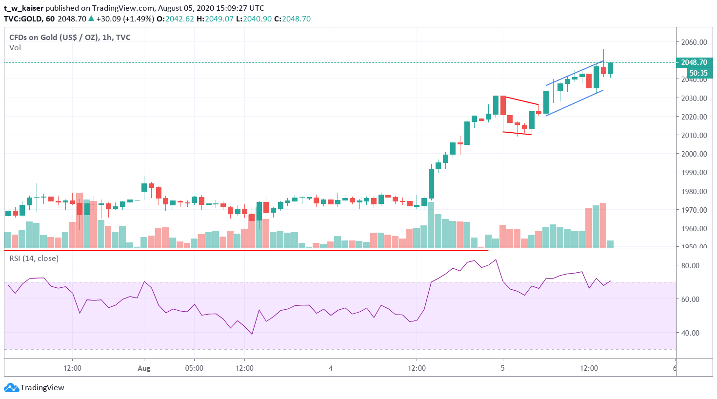 Goldpreis Hourly Chart