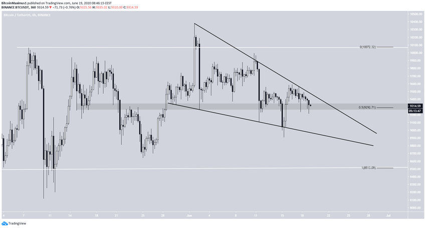 Bitcoin Descending Wedge