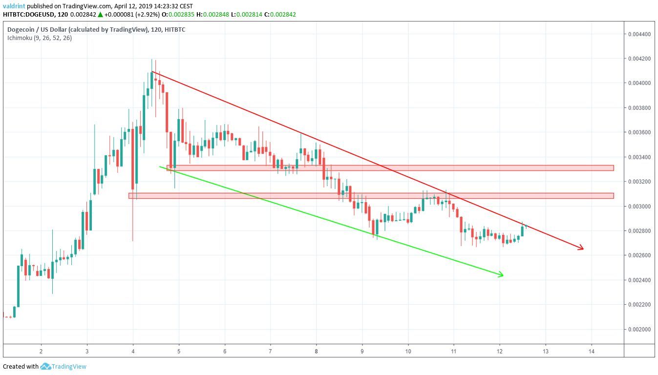 Doge Descending Wedge