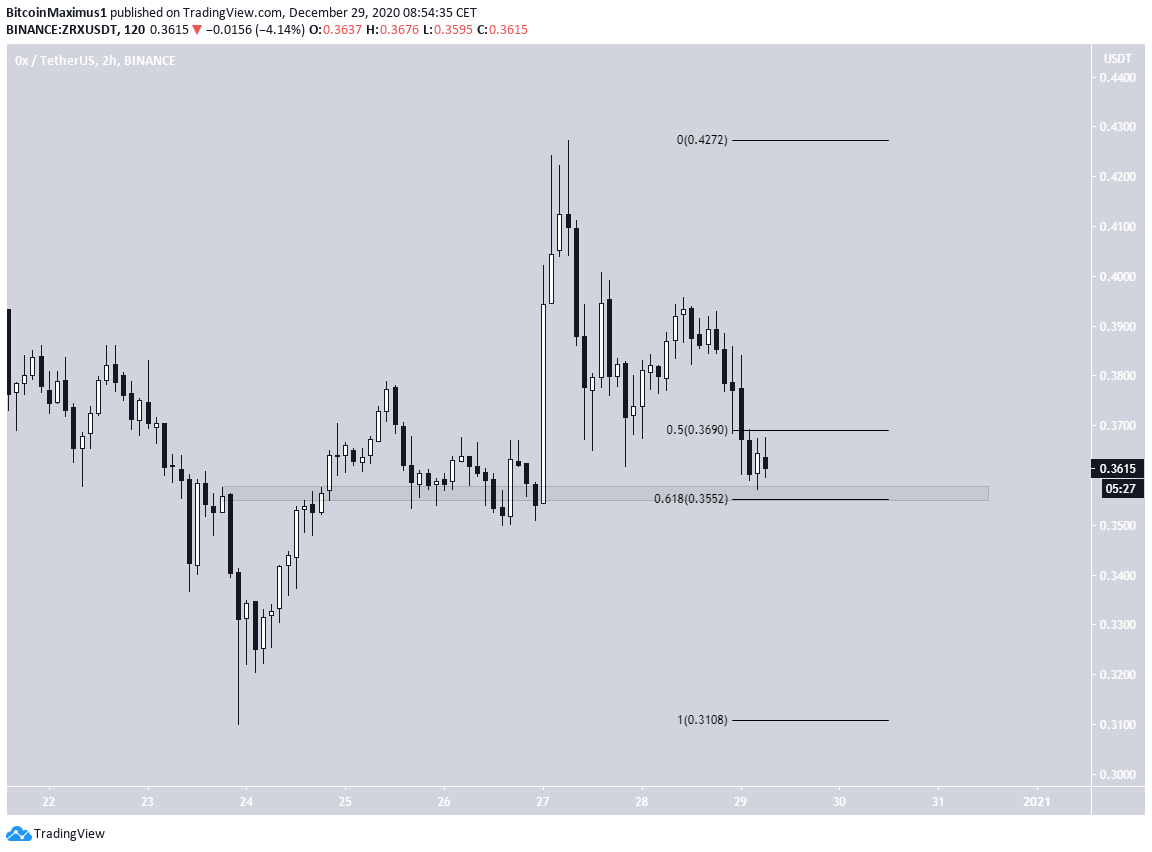 ZRX Temporary Support