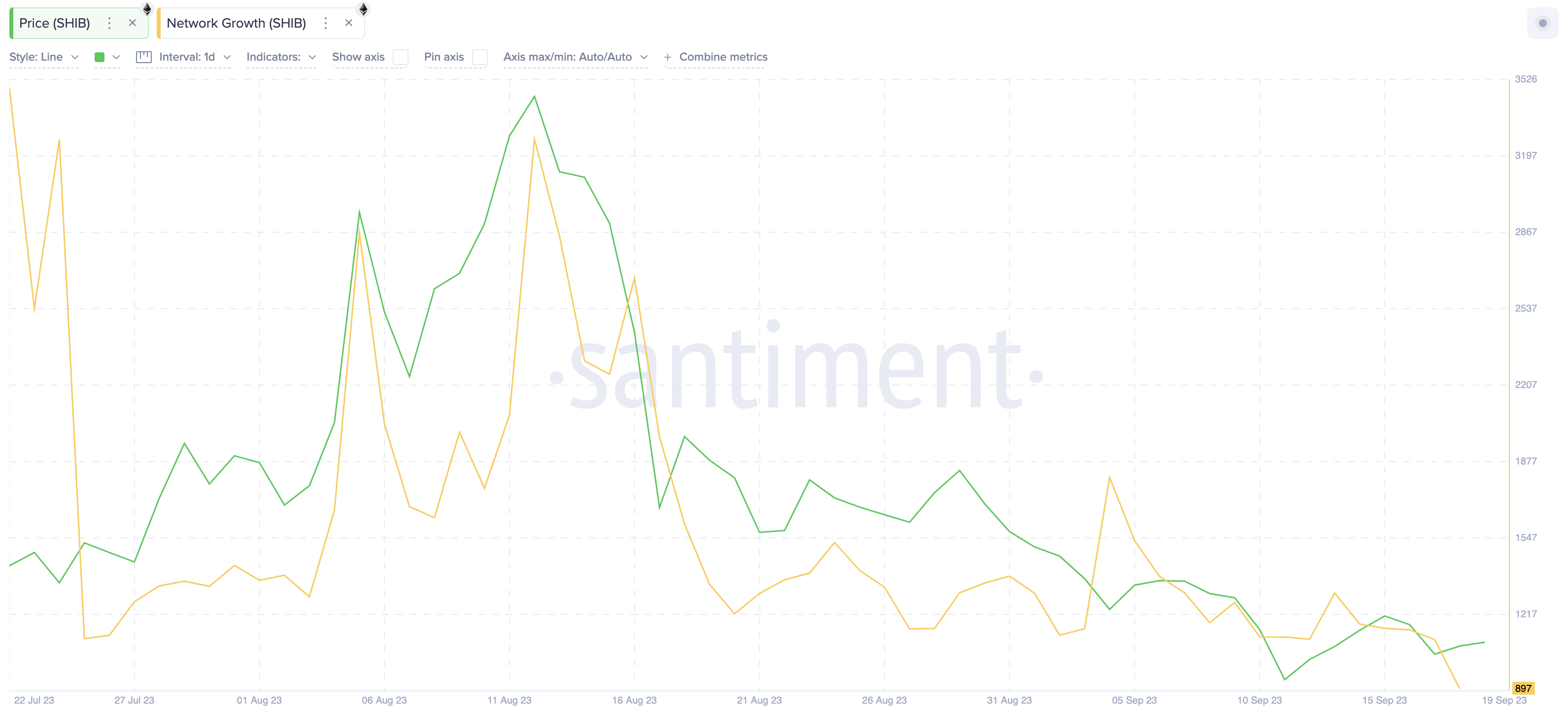 Here's Why Shiba Inu (SHIB) Price Stagnated Amid Crypto Rally | Network Growth, Sept 2023