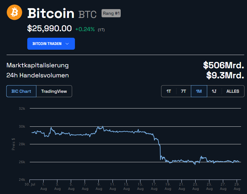 Bitcoin BTC Monatschart