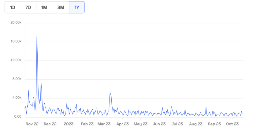 Gemini Genesis lawsuit, Gemini Trading Volume Bitcoin