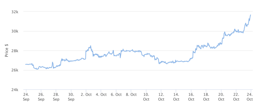 Bitcoin Price Chart 1 Month. Source: BeInCrypto