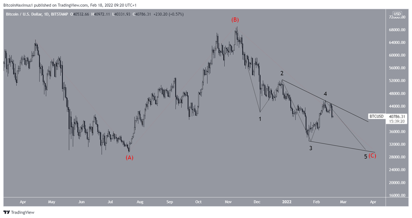 Scenariusz liczby fal Bitcoin