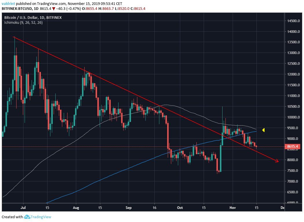 Bitcoin Moving Averages