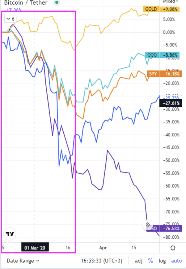 Kryptozima i korelacja rynku akcji