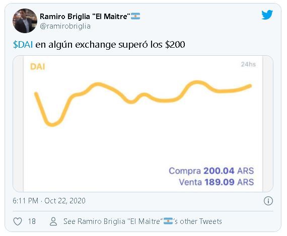Tweet destacando cómo DAI alcanzó la cifra de 200 pesos en SatoshiTango. Fuente: @ramirobriglia