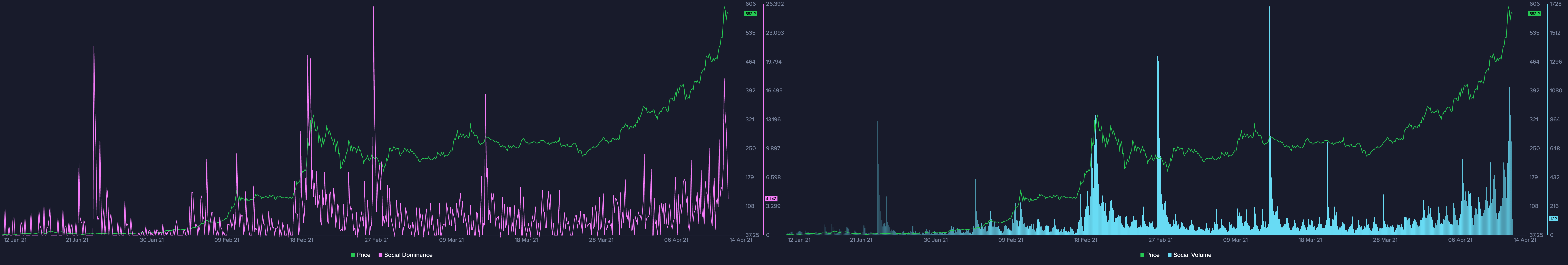 Активность BNB