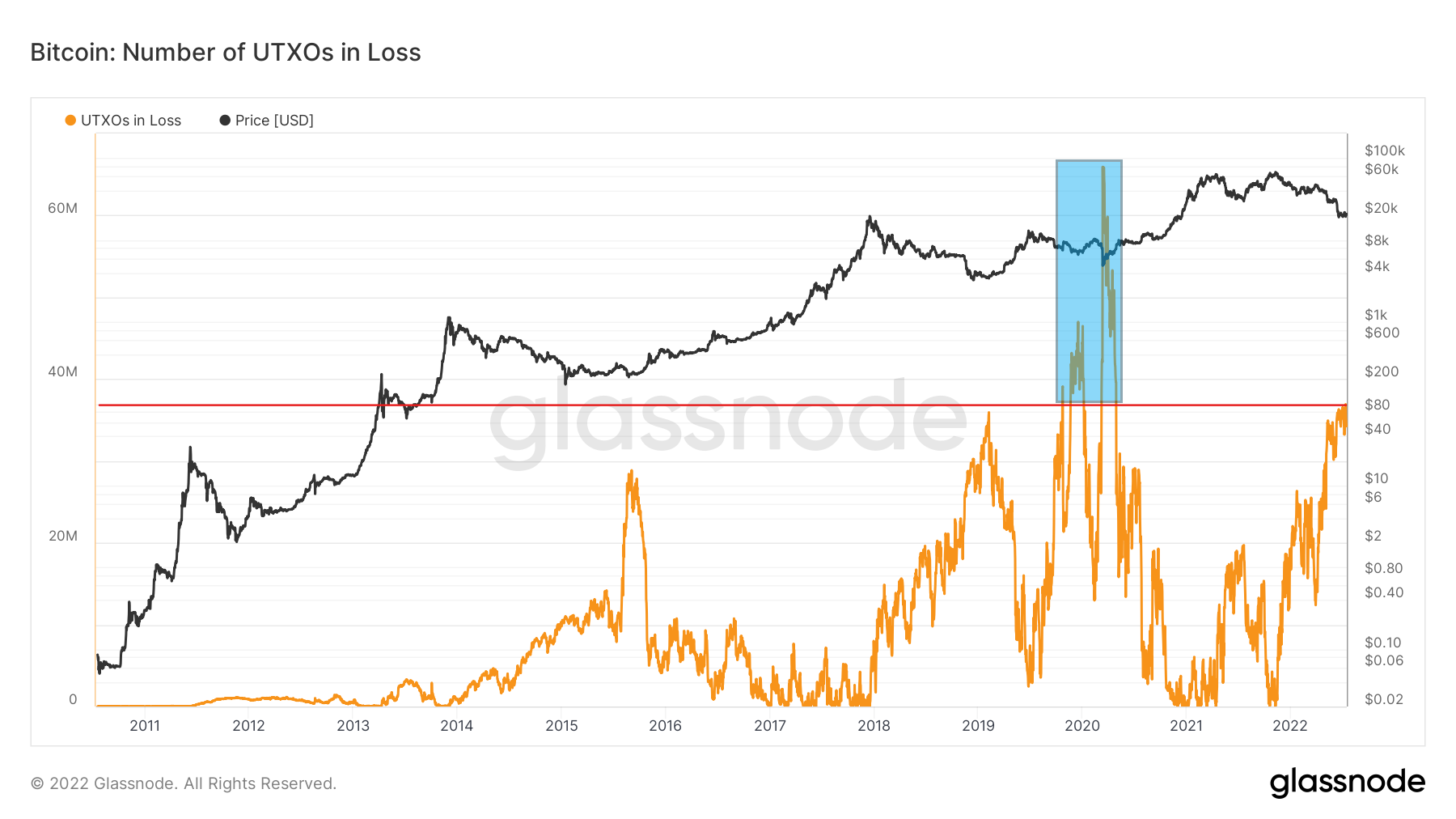 Ilość UTXOs w stracie