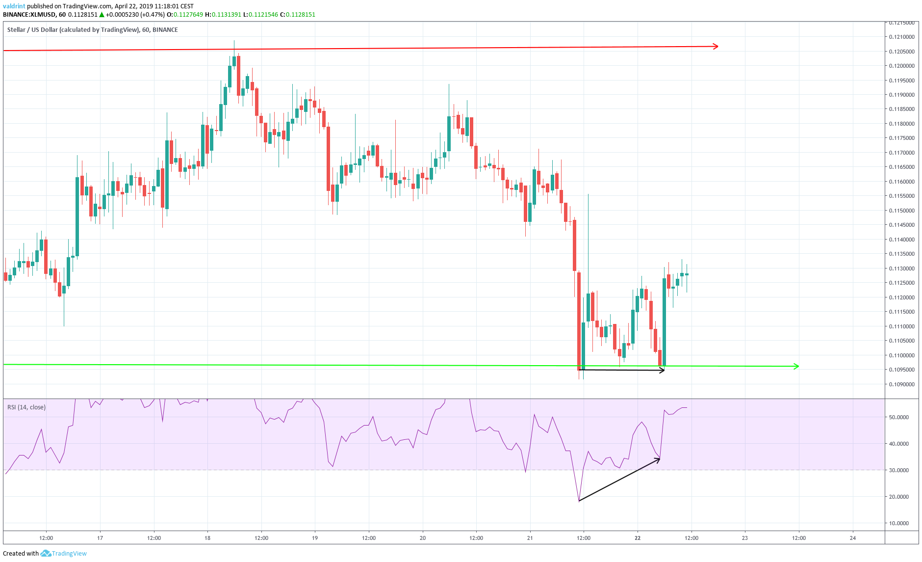 Bullish Divergence