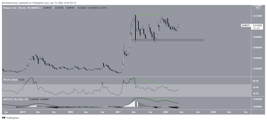 Binance Coin - wykres tygodniowy
