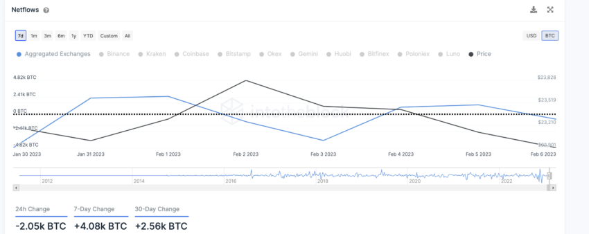 Dòng chảy Bitcoin trên các sàn giao dịch vào tháng 2/2023. Nguồn: IntoTheBlock