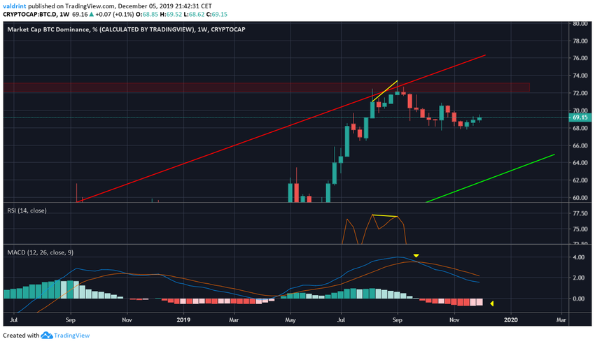Bitcoin Technical Indicators