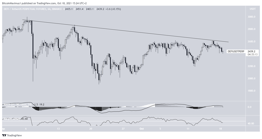 DeFi Index linia oporu