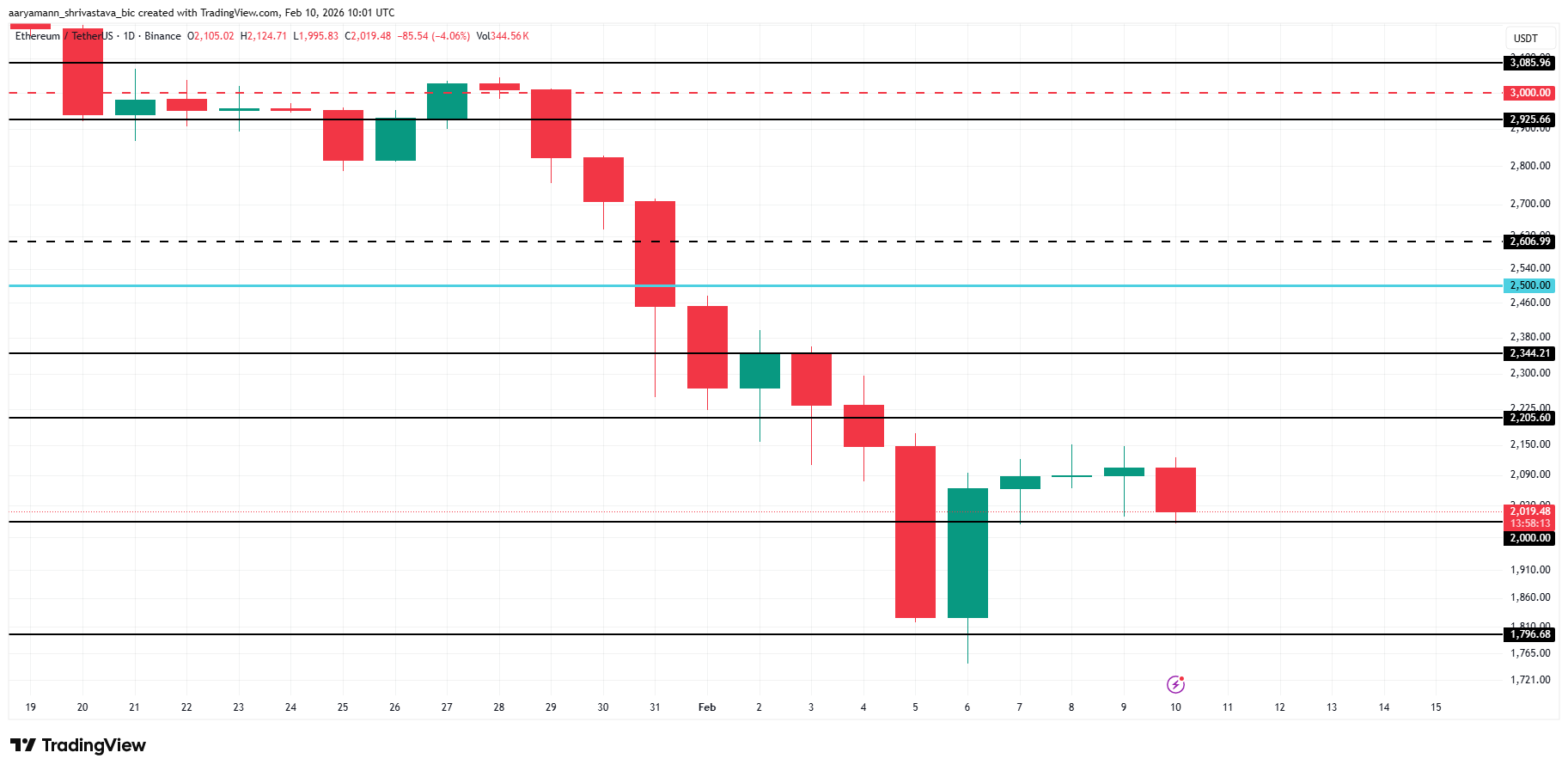 Ethereum Price Analysis