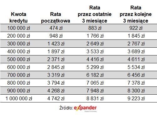 Raty kredytów - przykładowe wyliczenia