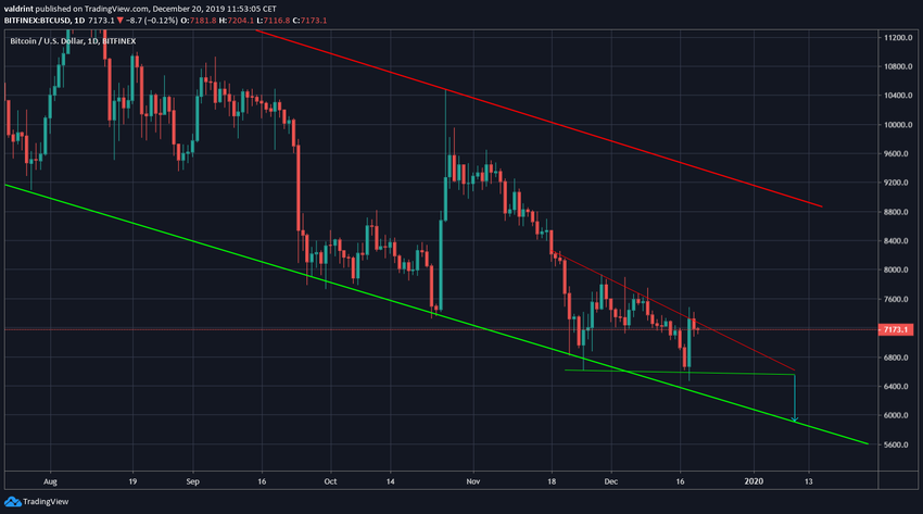 Bitcoin Descending Channel