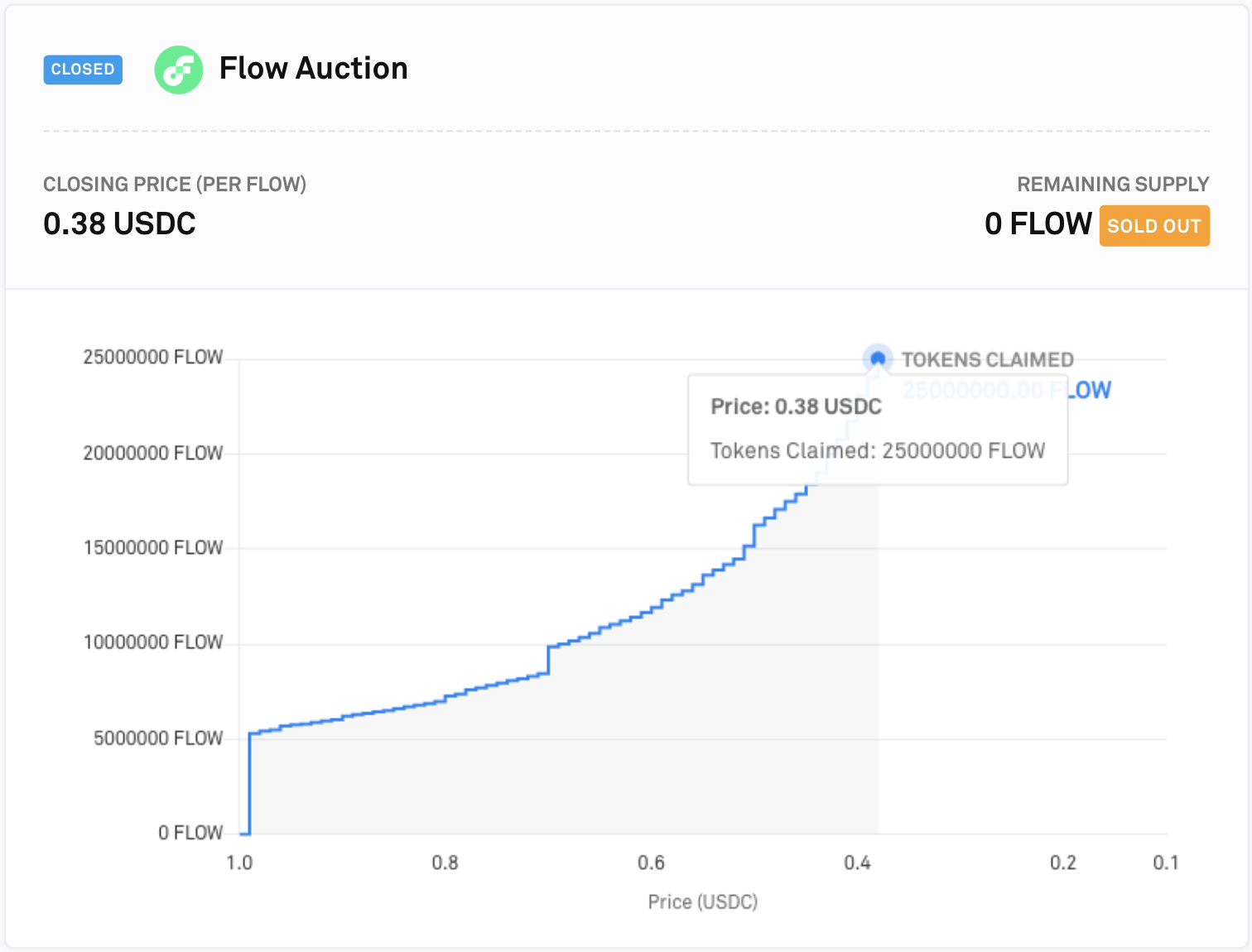 Dapper Labs thu về 18 triệu USD nhờ bán token FLOW, nâng tổng vốn lên gần 70 triệu USD