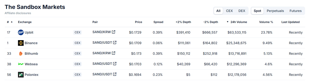 The Sandbox Markets. Source: Coingeko