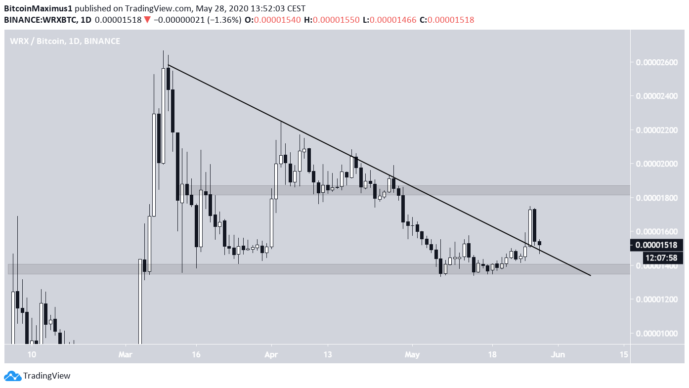 WRX Descending Resistance Line