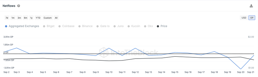 Why Optimism (OP) Price Could Survive $180M Token Issuance Scare | Network Growth 