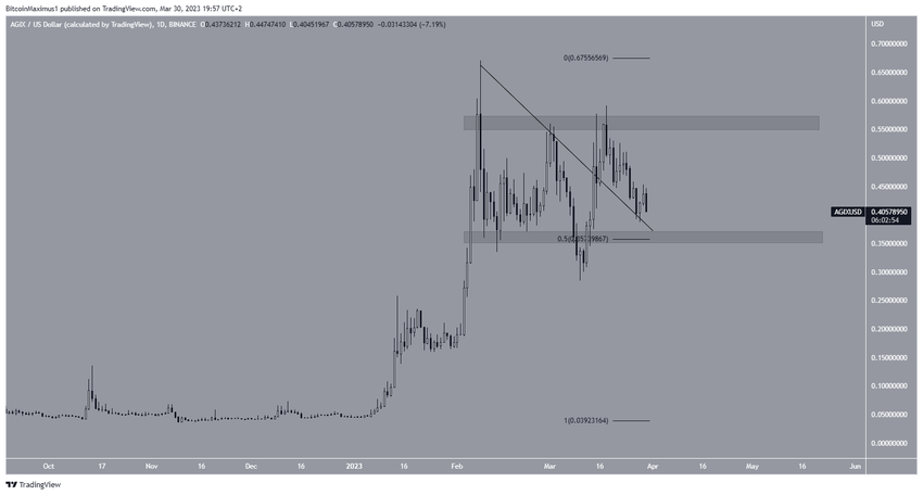 Biểu đồ hàng ngày AGIX/USD. Nguồn: TradingView