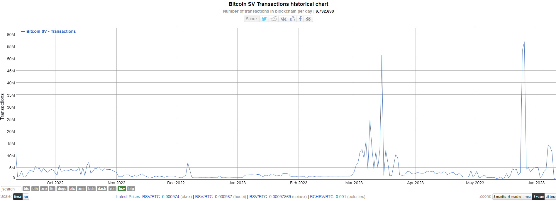 BSV Daily Transactions on the Blockchain. Source: Bitinfocharts